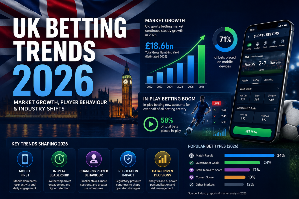 UK Betting Trends 2026: Market Growth, Player Behaviour and Industry Shifts
