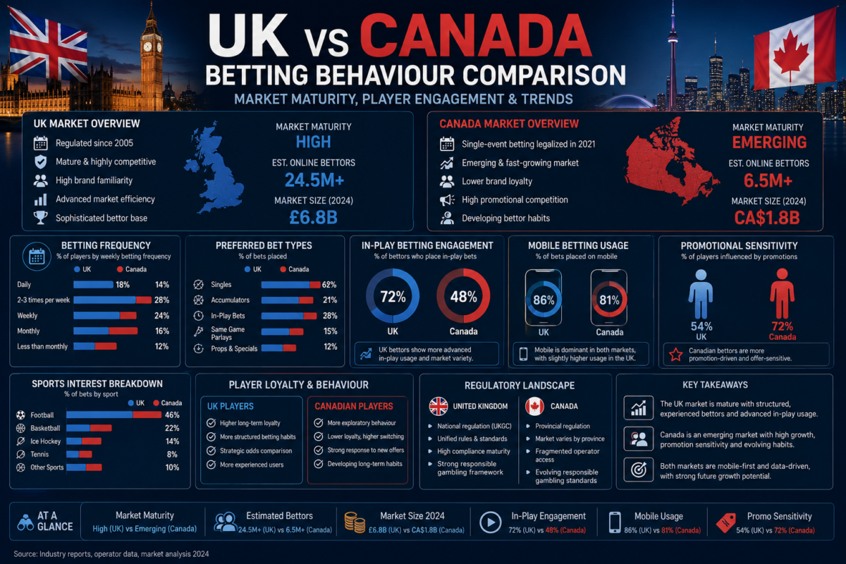 Comparison of UK and Canadian betting behaviour trends with market analysis charts